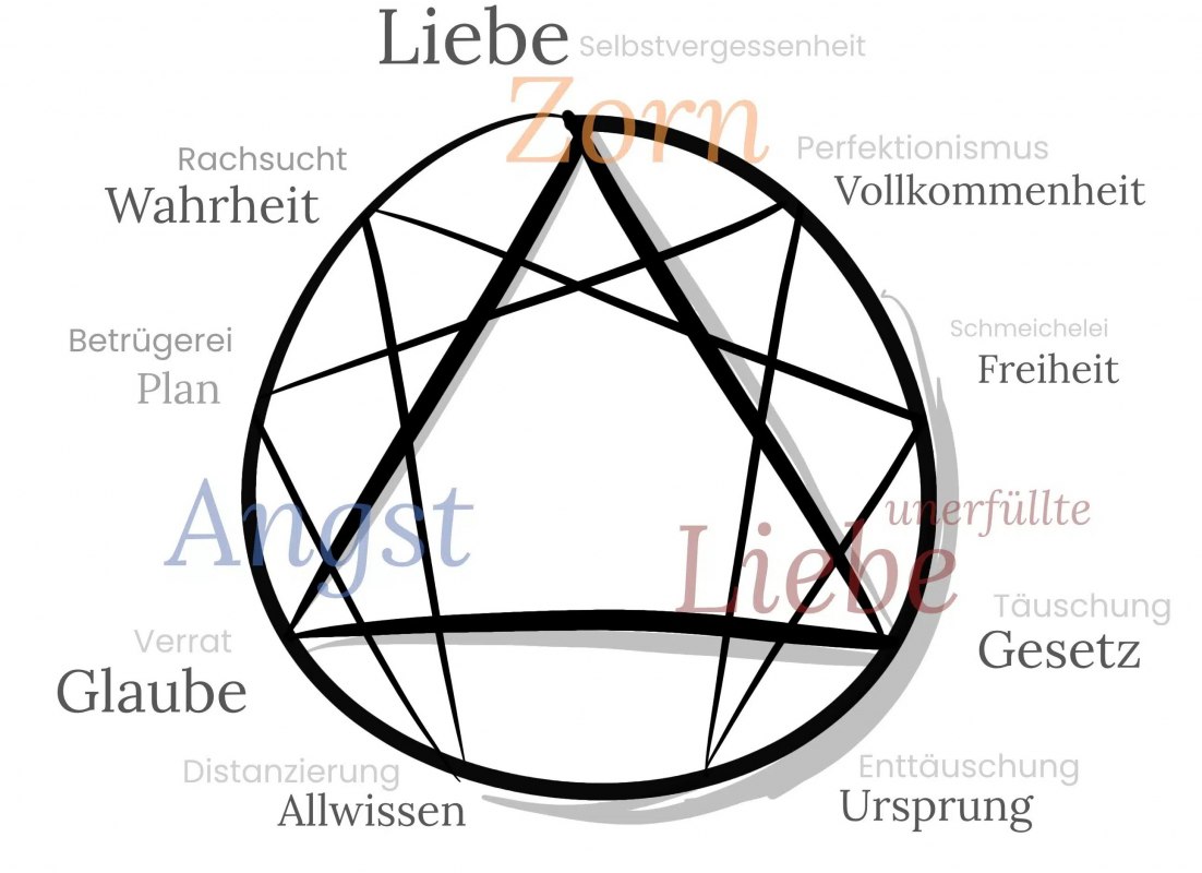 &copy; https://www.kloster-saunstorf.de/vortrag-das-enneagramm-eine-einfuehrung/